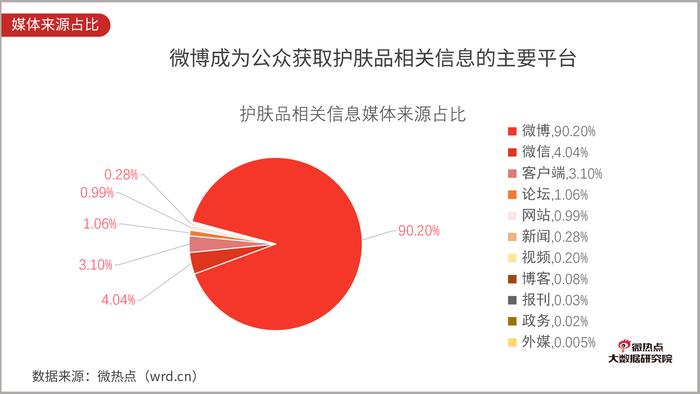 2019年度中国护肤品行业网络关注度分析报告