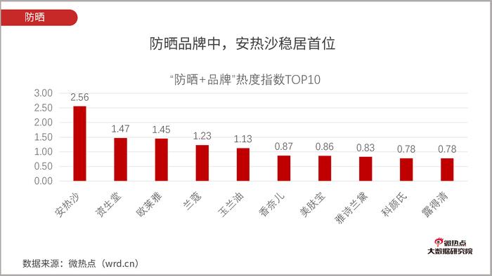 2019年度中国护肤品行业网络关注度分析报告