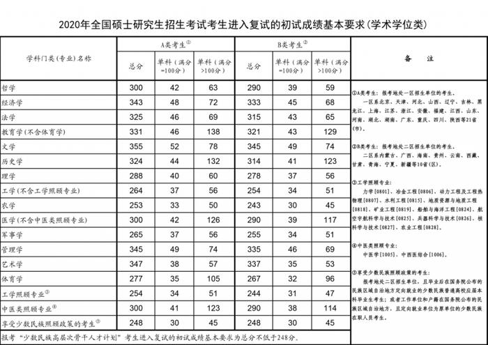 2020年考研国家分数线公布！2016年至2020年考研国家线及趋势图