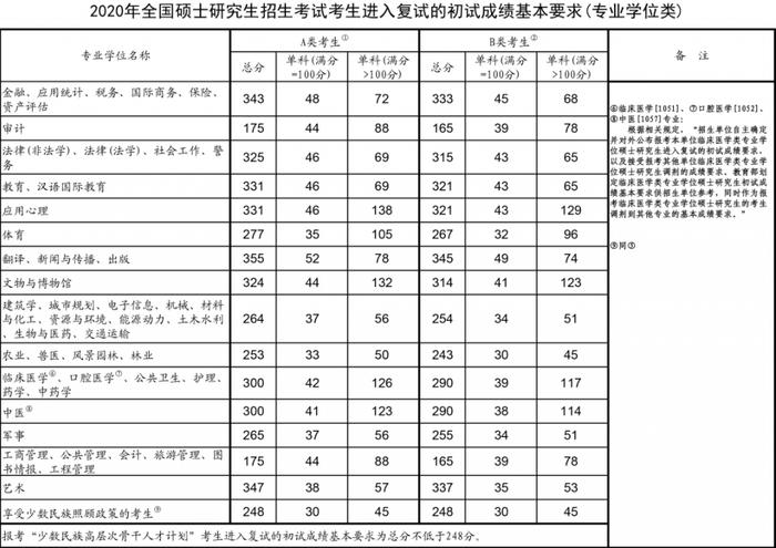 2020年考研国家分数线公布！2016年至2020年考研国家线及趋势图