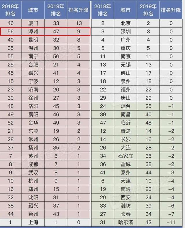 漳州市的GDP总量成为中国五十强：在福建省仅次于省会与闽南两市