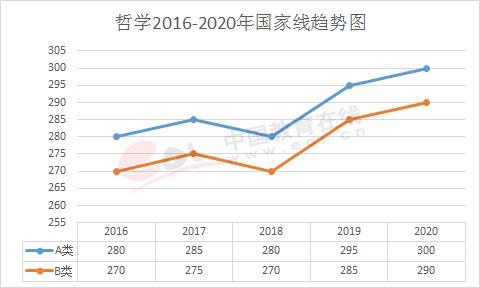 2020年考研国家分数线公布！2016年至2020年考研国家线及趋势图