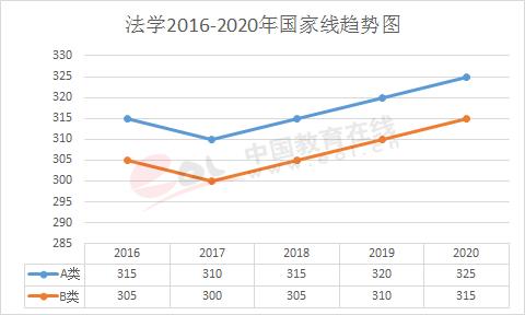 2020年考研国家分数线公布！2016年至2020年考研国家线及趋势图