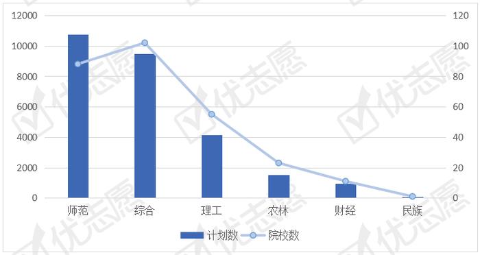 全国地理科学类招生计划分析，需求量较稳定，师范类院校招生更多