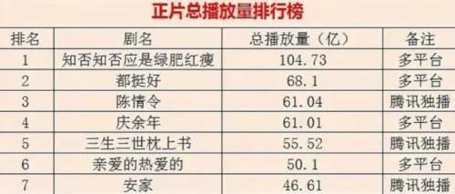 播放量排行榜_2023有效播放量排行TOP10!《一念关山》17亿《长相思》32亿,冠...(2)