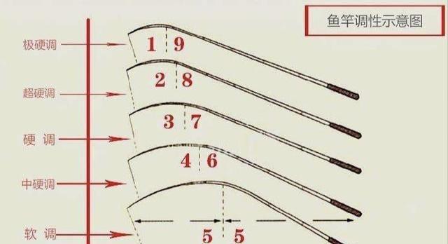 选好竿线钩，避免浮钓鲢鳙出现，回鱼慢、漂相小、正口少
