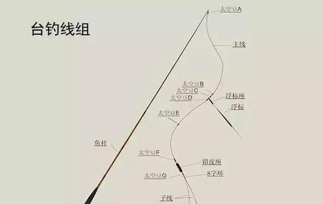 选好竿线钩，避免浮钓鲢鳙出现，回鱼慢、漂相小、正口少