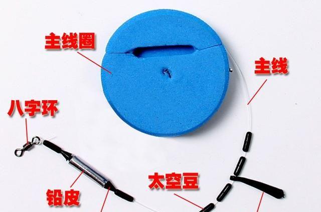 选好竿线钩，避免浮钓鲢鳙出现，回鱼慢、漂相小、正口少