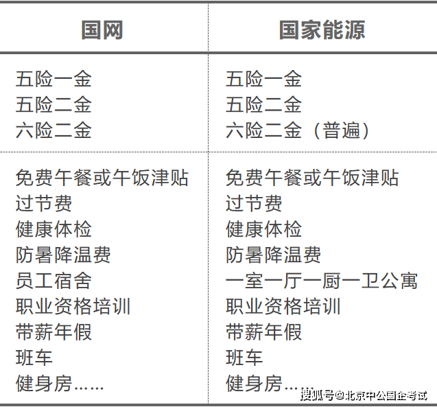 国家能源 VS 电网，报名条件、福利待遇、笔面考情都有！