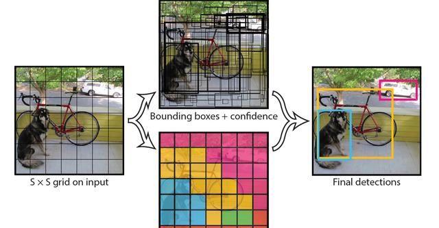计算机视觉:YOLO算法简介