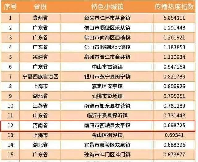 喜讯！西峡太平镇上榜2020“中国特色小镇”品牌传播百强榜20强 !