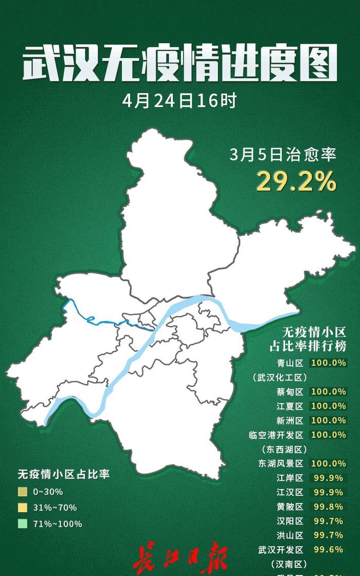 武汉无疫情小区累计7080个，占比99.7%
