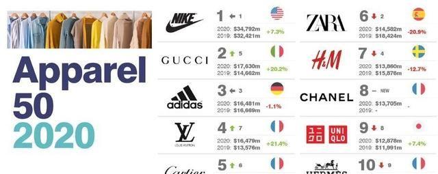 2020年全球服饰品牌排名：优衣库第9，LV第4，榜首价值超2400亿
