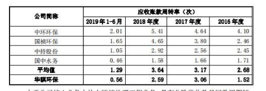 华骐环保冲击科创板:关联交易占比大,应收账款周转率低于行业均值