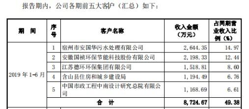 华骐环保冲击科创板:关联交易占比大,应收账款周转率低于行业均值