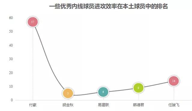 数据流丨前场篮板王付豪，要提升啥才能进入国家队？学当年丁锦辉