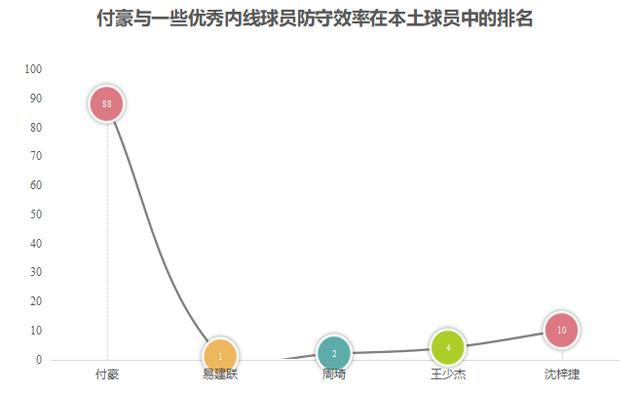 数据流丨前场篮板王付豪，要提升啥才能进入国家队？学当年丁锦辉