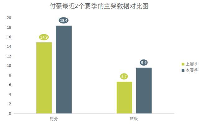 数据流丨前场篮板王付豪，要提升啥才能进入国家队？学当年丁锦辉