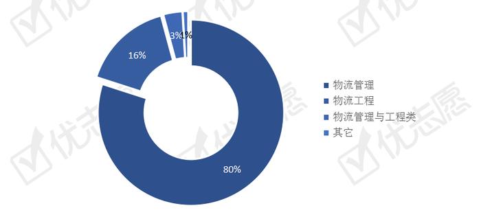 物流管理类招生计划分析，市场需求量趋于饱和，专业热度走低！