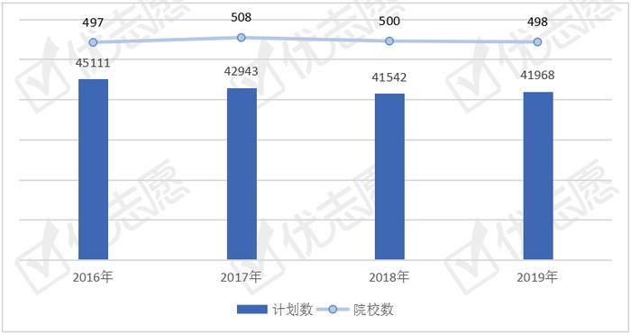 物流管理类招生计划分析，市场需求量趋于饱和，专业热度走低！