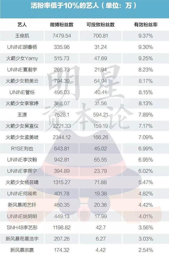 活粉率低于10%的艺人：王俊凯第一，王源第八，李汶翰第十二