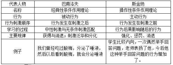 2020河北教师招聘公基知识：巴甫洛夫VS斯金纳