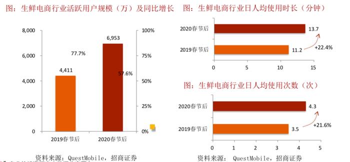 生鲜千亿市场变革，到家业务加速渗透