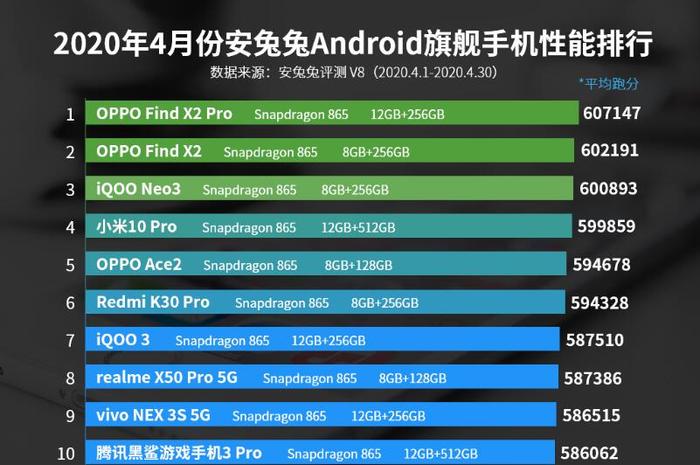 安兔兔旗舰性能榜单：骁龙865芯片霸榜，两款米系机型退出！