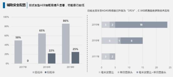 中国保险汽车安全指数2019年测评结果研究报告