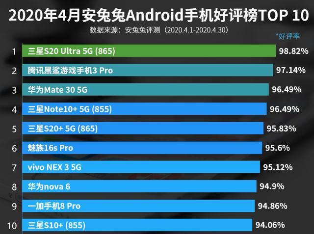 4月手机好评榜：华为Mate 30 5G第三，一加8 Pro上榜！