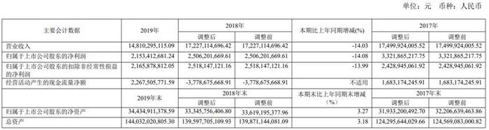 新湖中宝踩雷51信用卡亏6.5亿元 三大业务收入齐跌偿债压力巨大