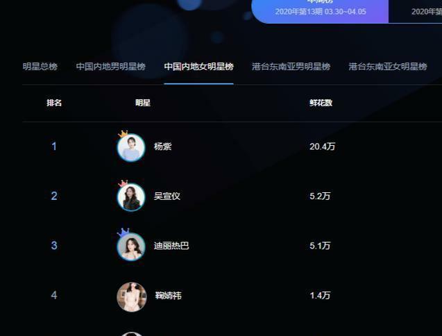 人气最高的五位女明星，迪丽热巴上榜，郑爽排第五？第一出乎意料