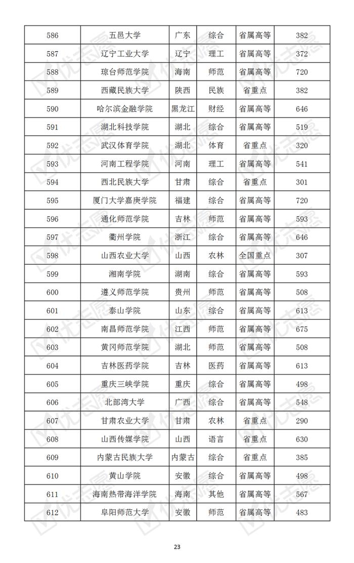 哪些大学最难考？本科普通批次院校考取难度排名速览！