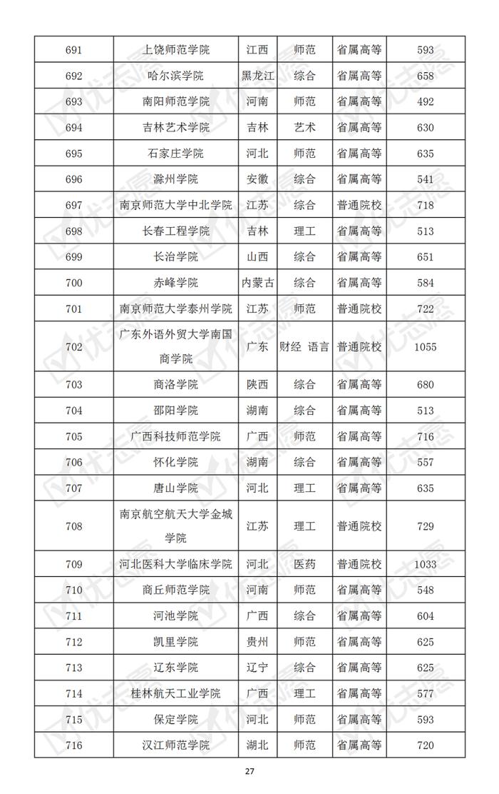 哪些大学最难考？本科普通批次院校考取难度排名速览！