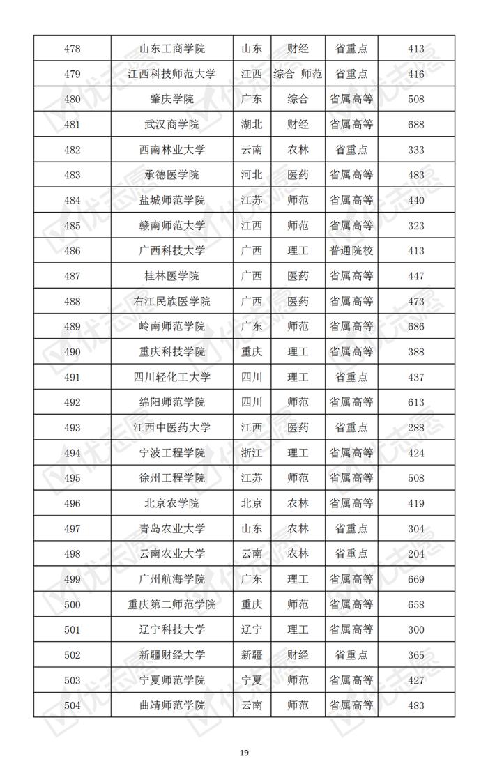 哪些大学最难考？本科普通批次院校考取难度排名速览！