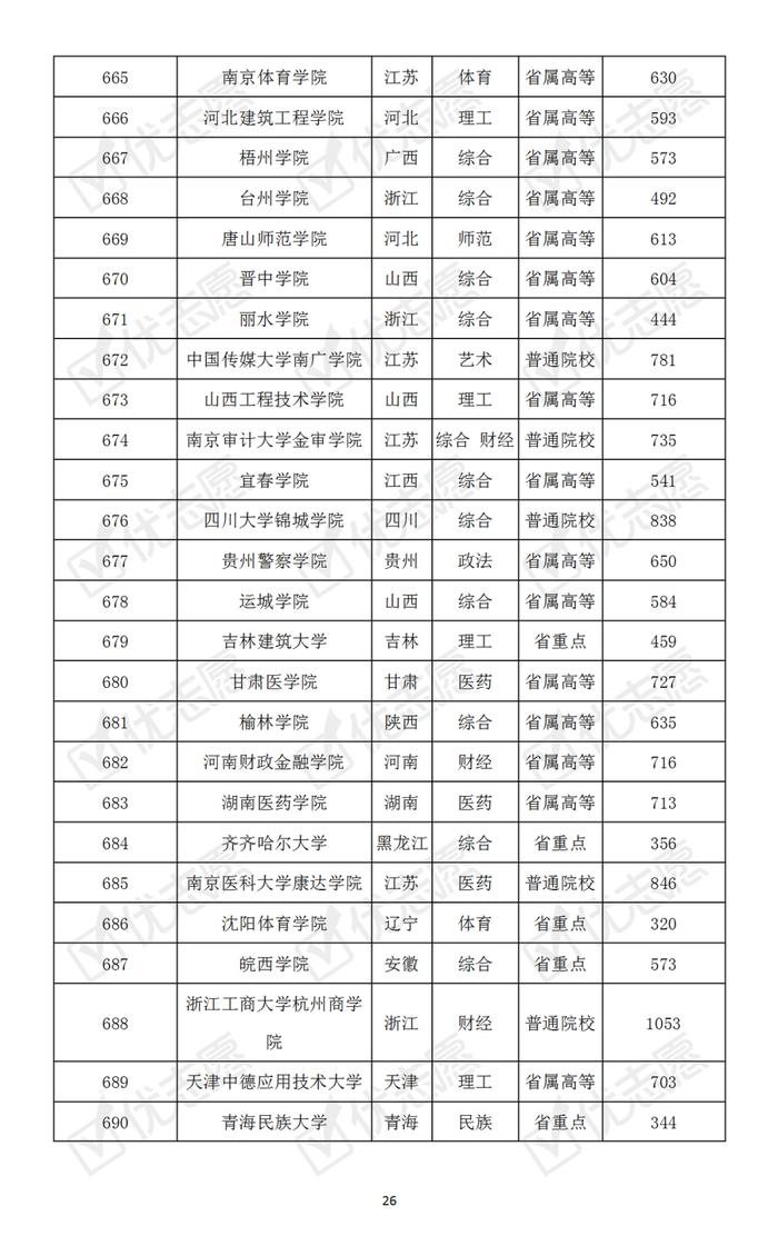 哪些大学最难考？本科普通批次院校考取难度排名速览！