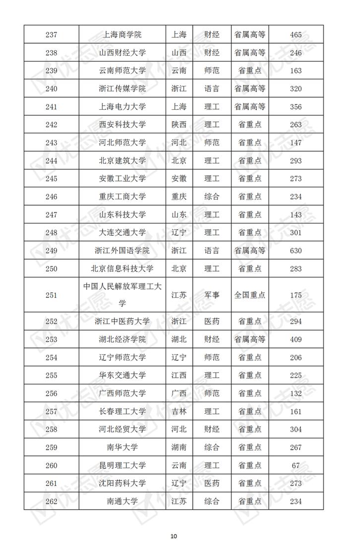 哪些大学最难考？本科普通批次院校考取难度排名速览！