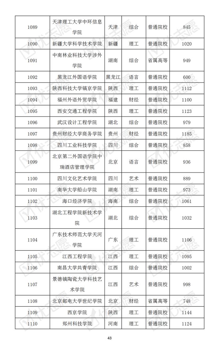 哪些大学最难考？本科普通批次院校考取难度排名速览！