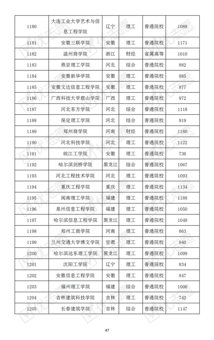 哪些大学最难考？本科普通批次院校考取难度排名速览！