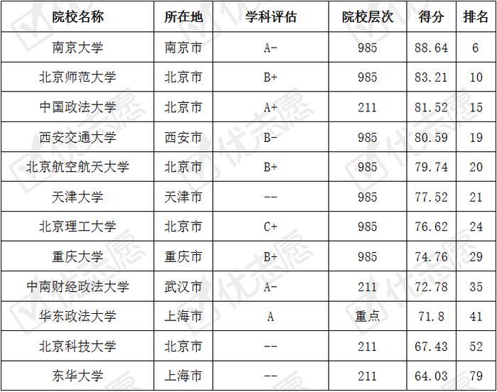 想学法学专业，哪些院校考取难度最大？法学考取难度top100分析！