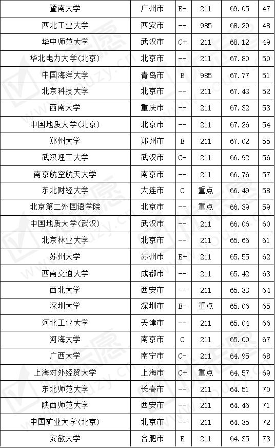 想学法学专业，哪些院校考取难度最大？法学考取难度top100分析！