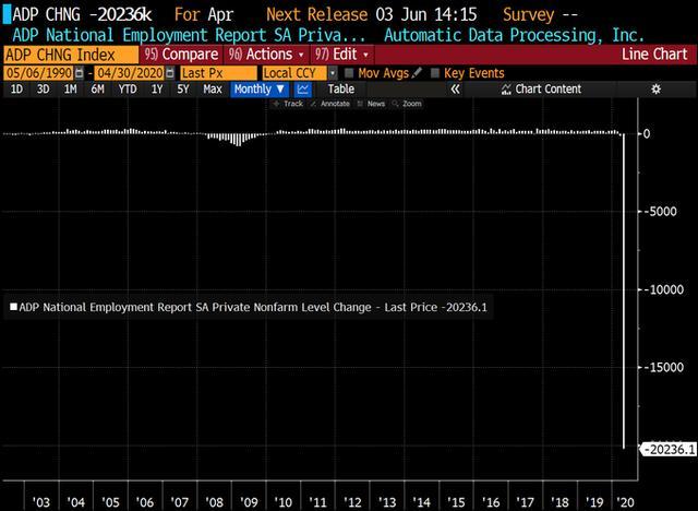 德璞资本：一个月2024万人被裁！美国4月ADP就业人数创史上最差
