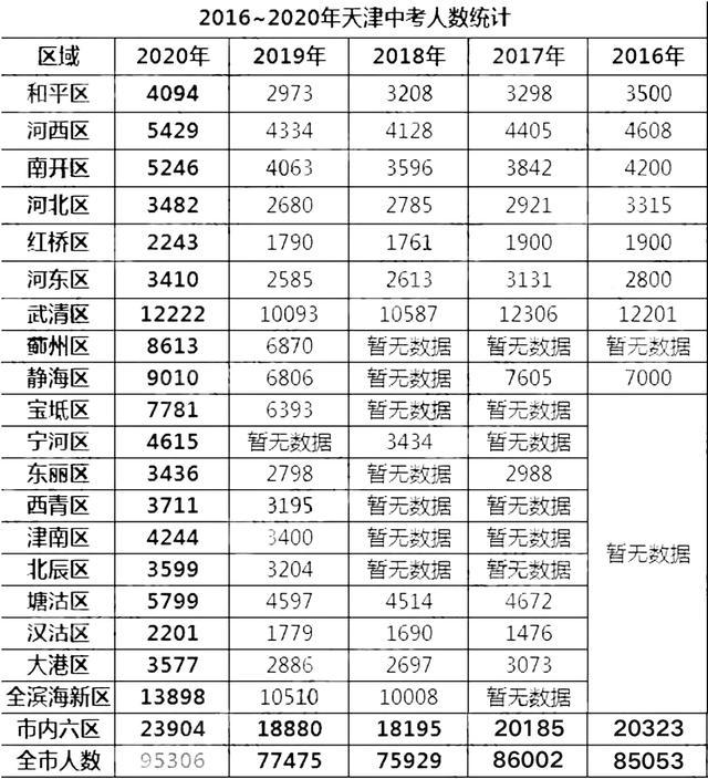 增加1.7w多人！2020天津中考人数汇总