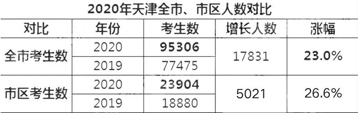 增加1.7w多人！2020天津中考人数汇总