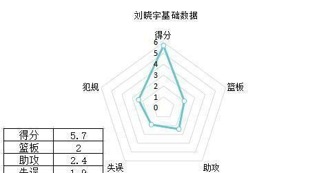 北京首钢队刘晓宇，状态起伏不定