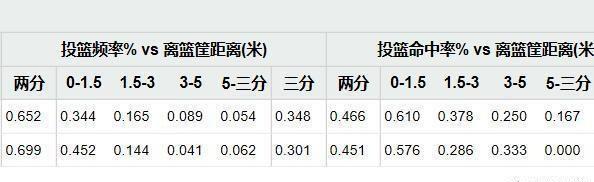 北京首钢队刘晓宇，状态起伏不定