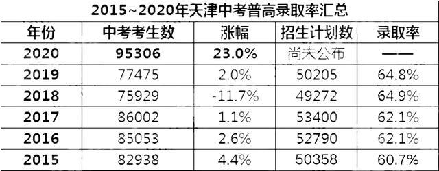 增加1.7w多人！2020天津中考人数汇总