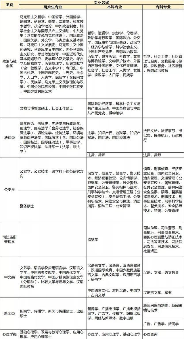 2020江西省考专业分类目录出来了！你的专业属于哪一类？