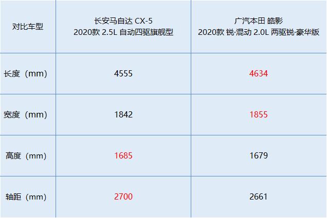 【帮你选车】SUV也能很好开？ 动力总成很关键 CX-5对比皓影
