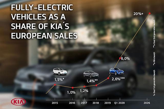 支持800V快充，起亚电动车在欧洲今年成长75%